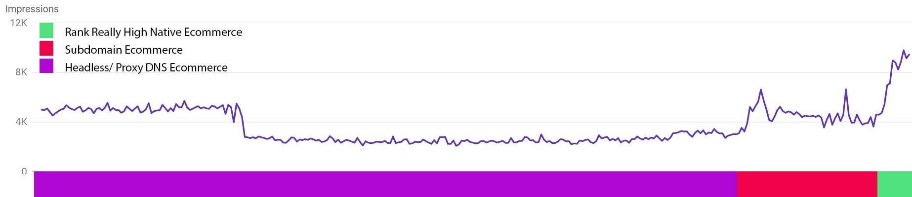 Iframe vs Subdomain vs Native Ecommerce