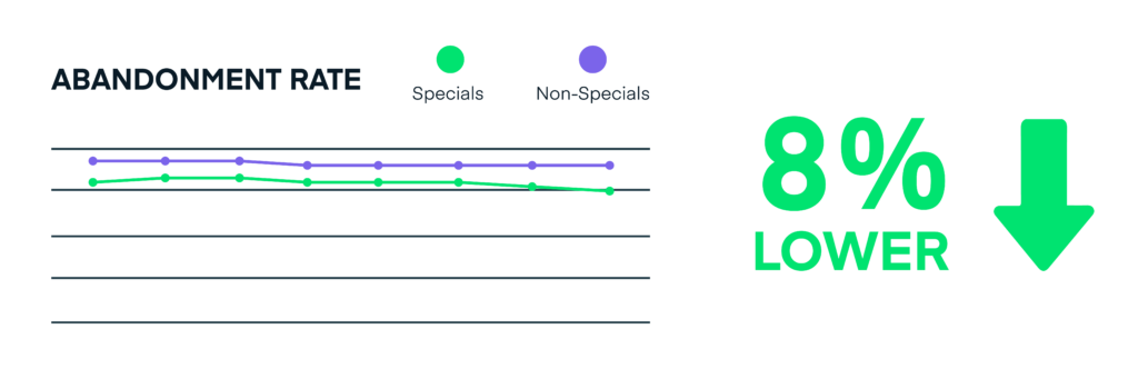 Abandonment Rate is 8% lower with interactions with specials