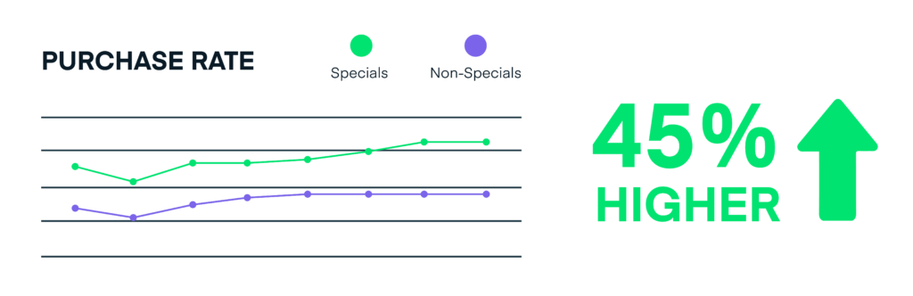 Purchase rate is 45% higher with interactions with specials