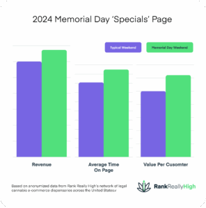 Memorial Day Dispensary Marketing - a bar graph showing how special pages have increased revenue, average time per customer and value per customer.